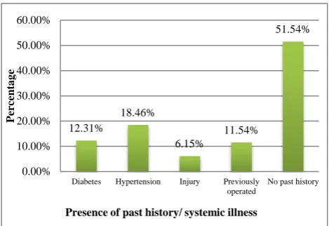 Figure 1: Distribution of ocular morbidity according to presence of past history/systemic illness