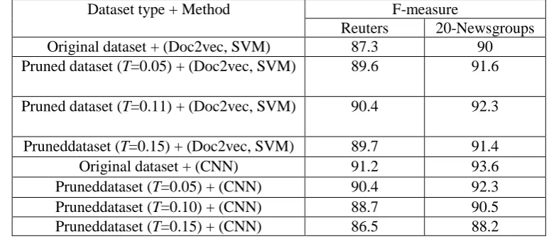 Table 3. Performance Evaluation of Some Recently Classification Algorithms on Reuters and 20-Newsgroups Datasets Using Original Dataset and Pre-processed Dataset Dataset type + Method F-measure 