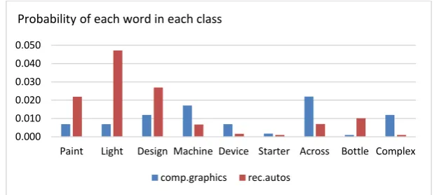 Fig. 1. Relevance of some words to two different classes in the repository. 