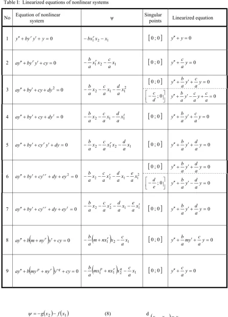 Table I:  Linearized equations of nonlinear systems  