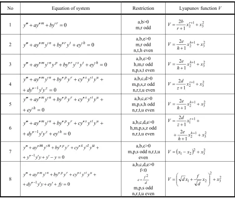 Table III: Lyapunov´s functions for third-order systems 