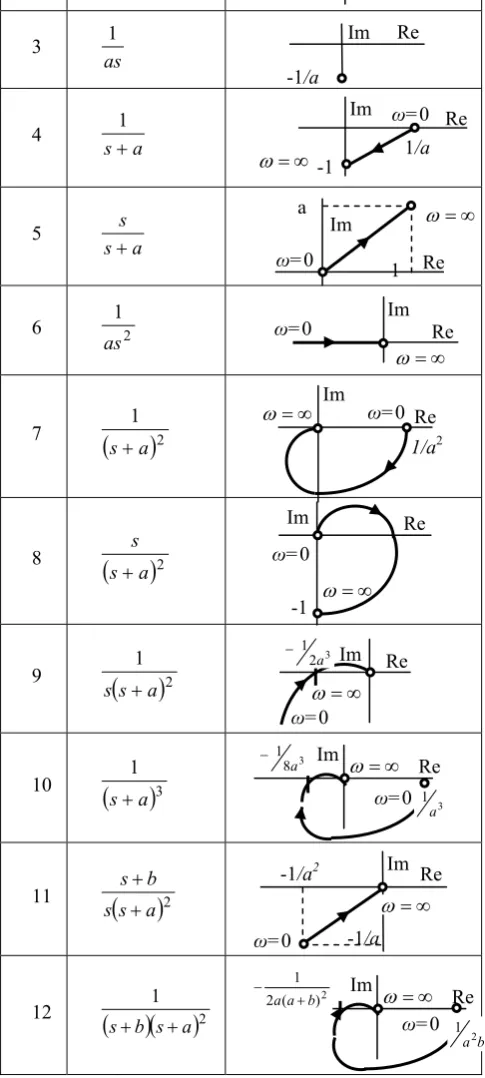Table IV:  Modified frequency response plots 