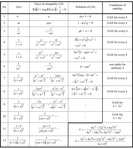 Table V:  Results of stability analysis by Popov´s criterion 