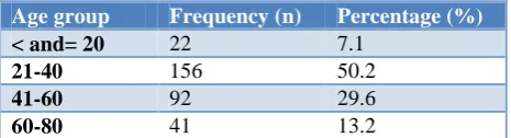 Table 1: Age distribution of study participants (n=311). 