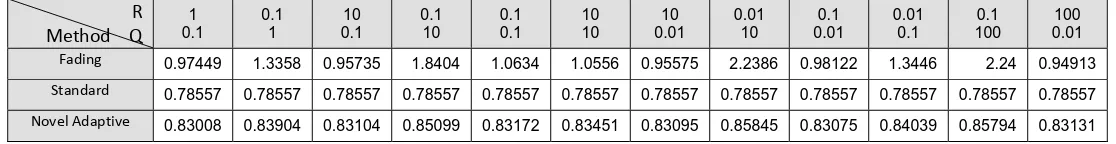 Table 5 : Temperature of CSTR jacket estimation error in terms of RMSE. The first row shows the ratios of incorrect values to correct values of noise variances