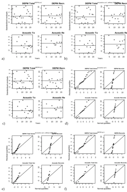 Figure 3. Residual plots. Standardised residuals and quantile-quantile plots by survey series