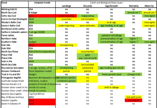 Table 12.13.3. Issues with commercial catch and biological data. 