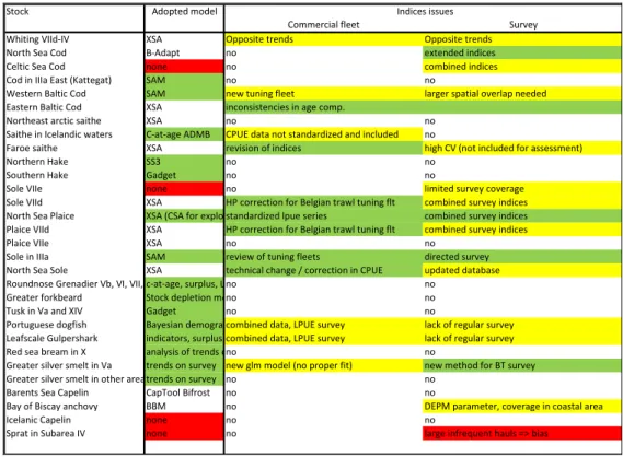 Table 12.13.4. Issues with indices from commercial fleets and surveys. 