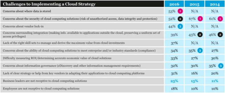 Fig. 1. Challenges to implementing a cloud strategy [4]. 