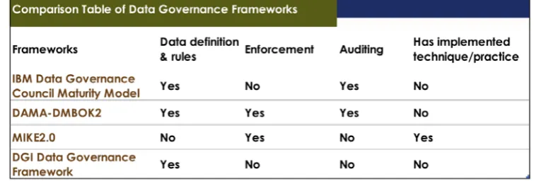 Fig. 2. Data governance frameworks comparison. 