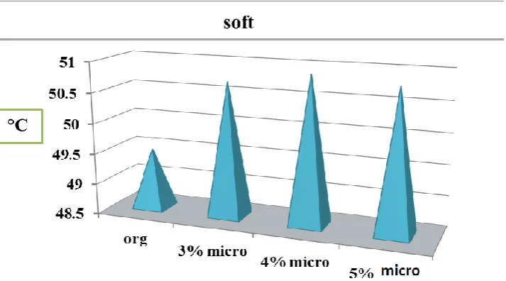 Figure 8.  Viscosity at 135 ° C for samples with different percentages of micro additive