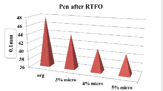 Figure 10 . Viscosity of samples with different percentages of micro additive after RTFO