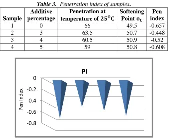 Table 3.  Additive  Penetration index of samples. Penetration at Softening 