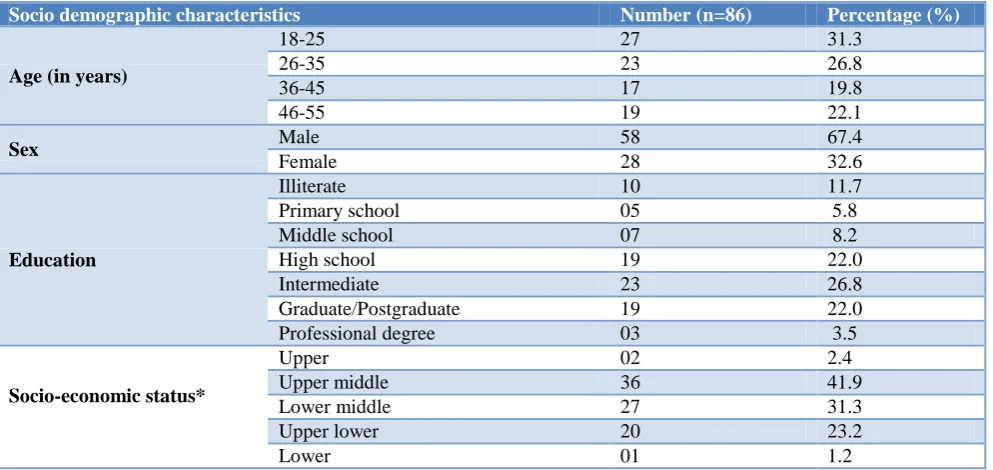 Table 1: Socio demographic characteristics of the study subjects. 