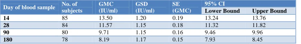 Table 2: Details of exposure. 