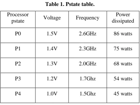 Table 1. Pstate table. 