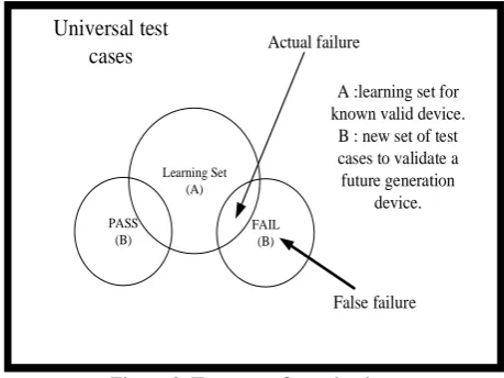 Figure 2. Test cases Organization 