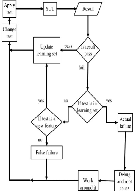 Figure 4. Algorithm for validating server processor (B) or SUT and for updating learning set