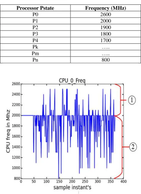 Table 2. Xeon D Processor Pstate table 