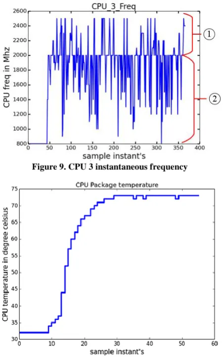 Figure 9. CPU 3 instantaneous frequency 
