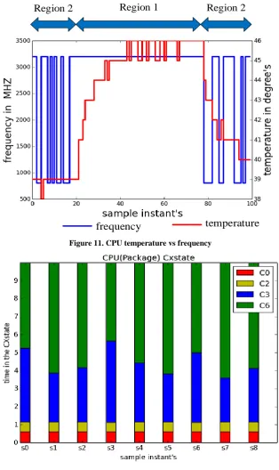 Figure 11. CPU temperature vs frequency 