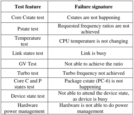 Table 3. Some tested features and their corresponding “Actual Failure” signatures 