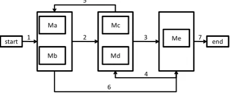 Figure 1 : Process flow of the 5 Machine 6 step production model 