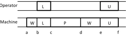 Figure 2: Gantt chart illustration of machine-operator assignment 