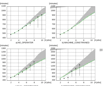 Figure 3: Results for all static cases. Green line: FSFO ShortestOpStepLength [FSFO] rule, grey area: best/worst rule combination result, black points: Solver results with gap, if any (line) 