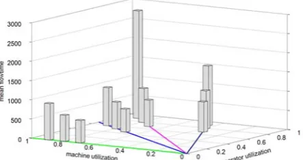 Table 3 lists our simulation results in more detail. Mean flow time as measured in our simulation experiment is 