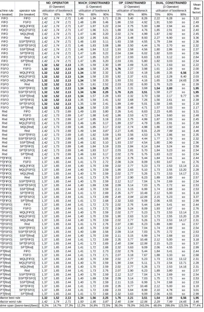 Table 3: Results for all 72 rule combinations investigated. Except for the last row (span) all values are flow factors, i.e