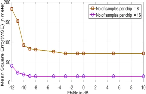 Fig. 8. Mean square error in Radiolocation with changing E b/No considering AWG noise