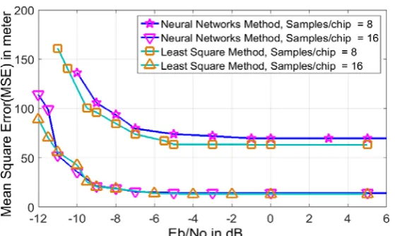 Fig. 9. MSE in Radiolocation with changing E b/No considering Rayleigh fading channel
