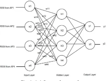 Fig. 1. 4-4-2 neural network. 