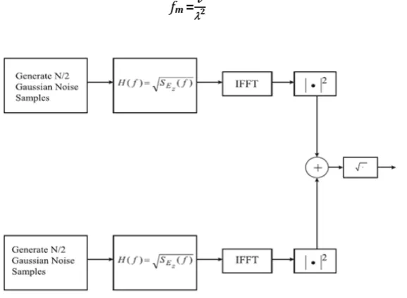 Fig. 3. Rayleigh fading simulator [4]. 
