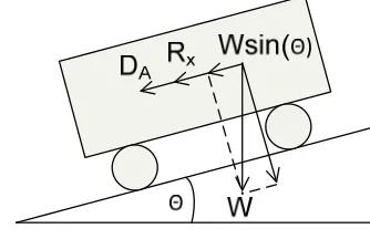 Figure 1.  Road load force components