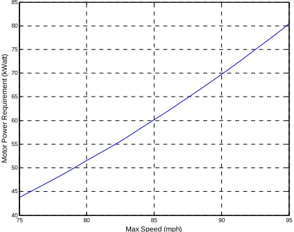 Figure 5.  Vehicle dynamics model 