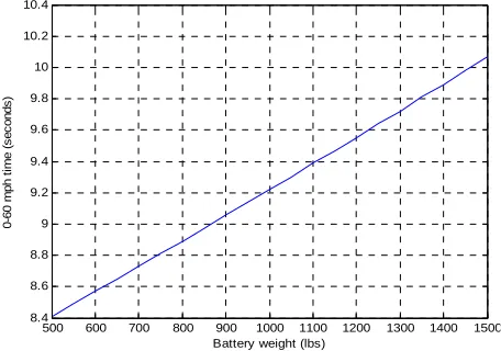 Figure 9.  Impact of battery weight on maximum acceleration 