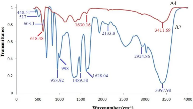 Figure 4. FT-IR spectra of samples A4 and A7.  