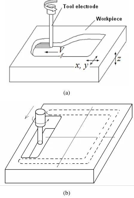 Fig. 2. Principal scheme for mathematical modeling of REDM by end tool electrode 