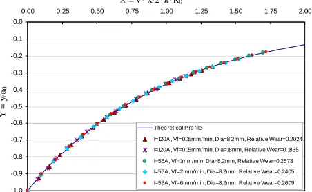 Fig. 7. The profiles from software screen (R0=10 mm, a0=0.6, ν=0.3) 