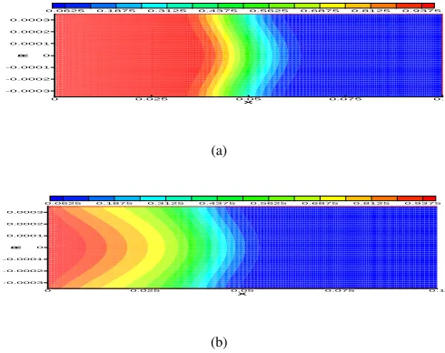 Fig. 3.A snapshot of ligand concentration distribution atthe capillary at the temperature ofu t = 10min in 37oC and the uniform inlet velocity of = 5.2mm/min
