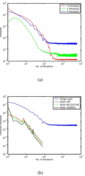 Fig. 4. Comparison of convergence history between single-grid and multigridcomputations