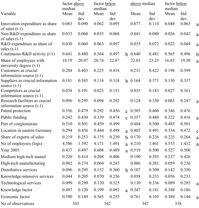Table 1:  Descriptive statistics   Knowledge  factor above  median  Knowledge  factor below median   Economic  factor above median  Economic  factor below median  Variable Mean  Std  dev  Mean Std dev   Mean  Std dev  Mean Std dev  Innovation expenditure a