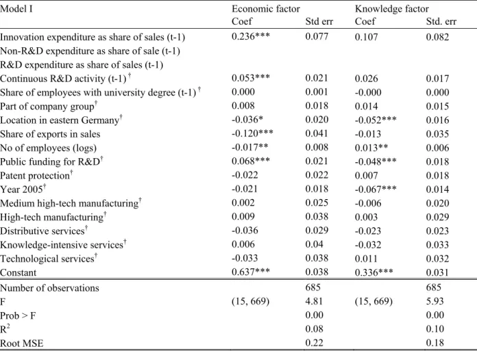 Table 2:  Results of ordinary least-squares regression analysis on Model I (total  innovation expenditure) 