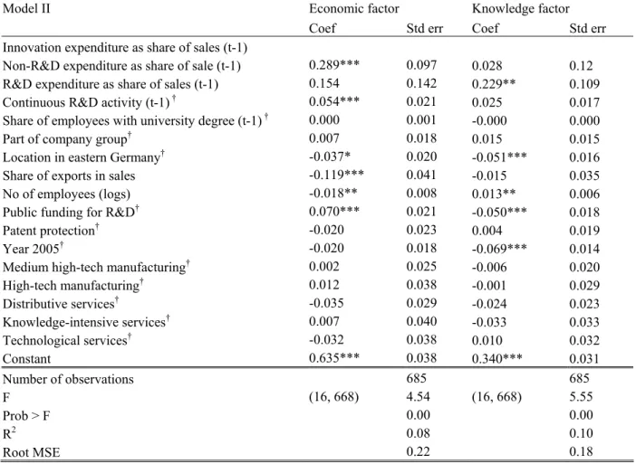 Table 3:  Results of ordinary least-squares regression analysis on Model II (R&amp;D  and non-R&amp;D innovation expenditure)