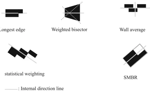 Fig. 2 Five measures for describing internal directions, as proposed by Duchêne et al