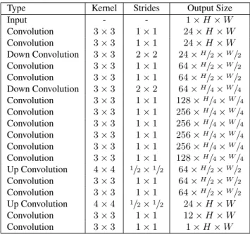 Table 1. Model architecture for our building generalization network
