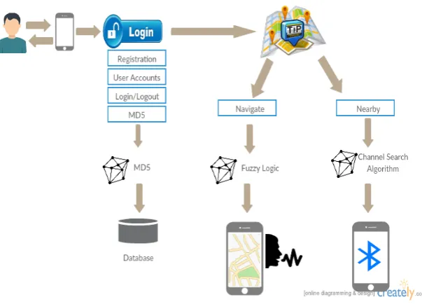 Fig. 1. System flow and organization. 