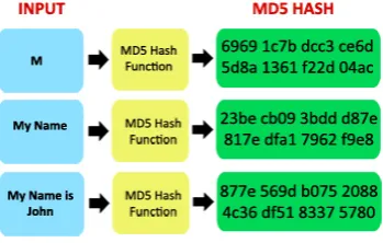 Fig. 2. MD5 process flow[16]. 